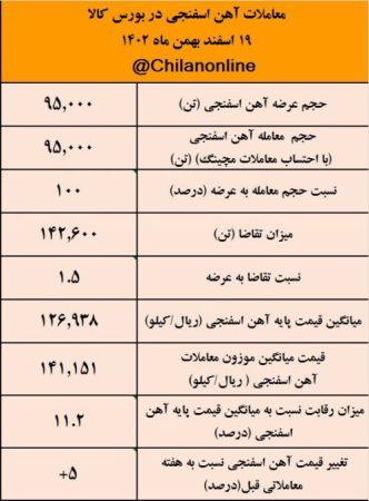 آغاز هفته طوفانی بازار فولاد با افزایش ۵ درصدی قیمت آهن اسفنجی/ نتیجه معاملات آهن اسفنجی در بورس کالا