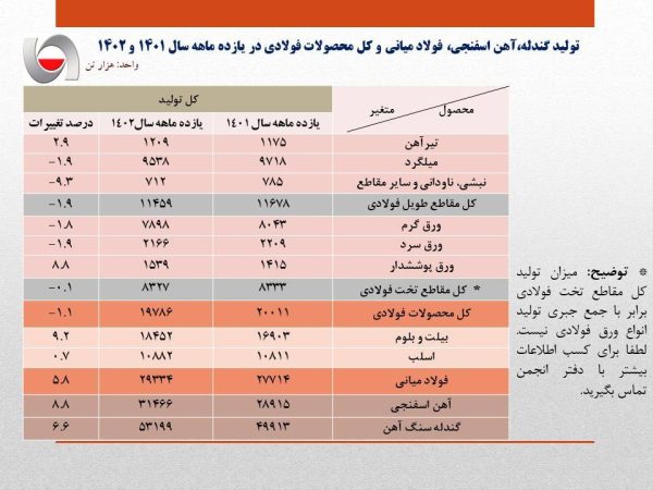 رشد ۵.۸ درصدی تولید فولاد ایران / جزئیات تولید محصولات زنجیره فولاد در ۱۱ ماهه سال جاری