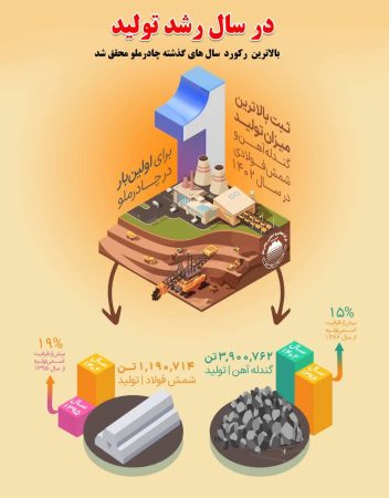 ثبت بالاترین میزان تولید گندله آهن و شمش فولادی در سال ۱۴۰۲