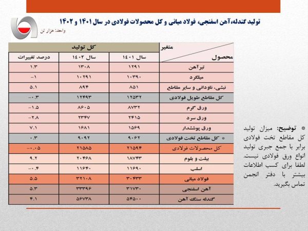 رشد ۵.۵ درصدی تولید فولاد ایران در سال ۱۴۰۲/ جزئیات تولید محصولات زنجیره فولاد در سالی که گذشت