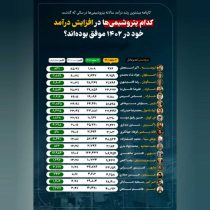 مقام اول پتروشیمی ارومیه در رشد درآمدها طی سال ۱۴۰۲ در صنعت پتروشیمی