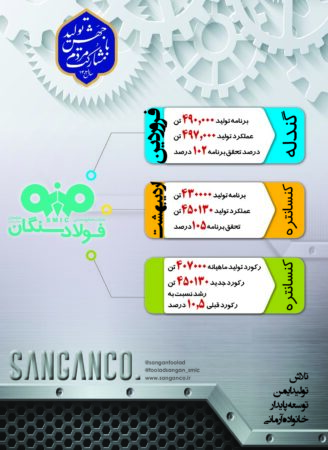 در سال جهش تولید گام بلند فولاد سنگان در عرصه تولید