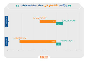 بازگشت تقاضاهای خرید به کف سامانه معاملات