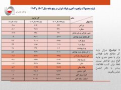 بی برقی تولید فولاد ایران را ۵.۴ درصد کاهش داد/ جزئیات کامل تولید محصولات زنجیره آهن و فولاد در ۵ ماهه امسال