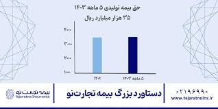 دستاورد بزرگ بیمه تجارت‌نو