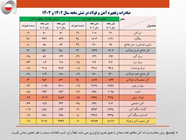 کاهش ۶۰۰ میلیون دلاری ارزش صادرات زنجیره فولاد در نیمه نخست امسال