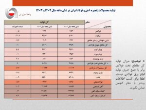 افت ۵.۷ درصدی تولید فولاد ایران در نیمه نخست سال/ جزئیات کامل تولید محصولات زنجیره آهن و فولاد در ۶ ماهه امسال