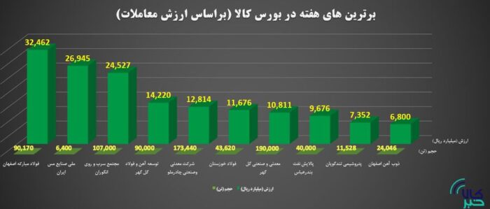 برترین های هفته در بورس کالای ایران را بشناسید برترین های هفته در بورس کالای ایران را بشناسید