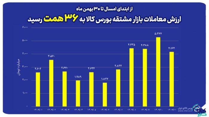 ارزش معاملات بازار مشتقه بورس کالا به ۳۶ همت رسید ارزش معاملات بازار مشتقه بورس کالا به ۳۶ همت رسید