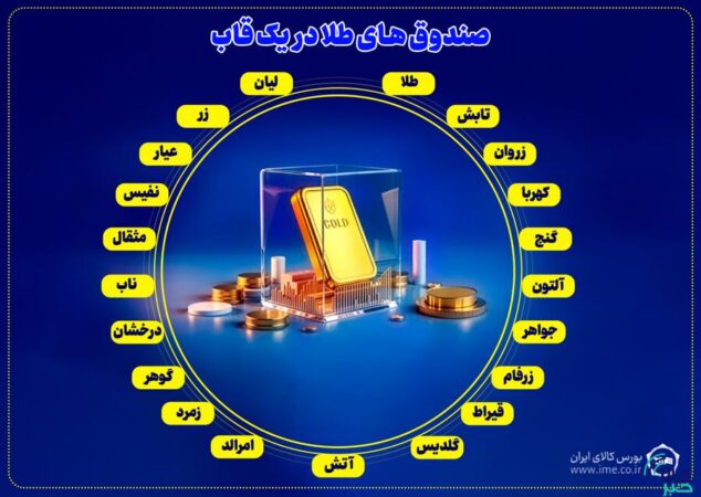 فعالیت همزمان ۲۱ صندوق طلا در بازار سرمایه فعالیت همزمان ۲۱ صندوق طلا در بازار سرمایه