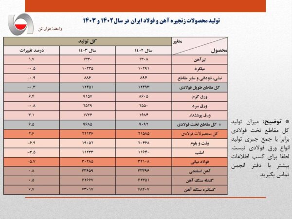 تولید فولاد ایران در سال ۱۴۰۳، معادل ۳۰.۲ میلیون تن اعلام شد/ افت ۵.۷ درصدی تولید فولاد کشور در سال گذشته/جزئیات کامل تولید محصولات زنجیره آهن و فولاد تولید فولاد ایران در سال ۱۴۰۳، معادل ۳۰.۲ میلیون تن اعلام شد/ افت ۵.۷ درصدی تولید فولاد کشور در سال گذشته/جزئیات کامل تولید محصولات زنجیره آهن و فولاد