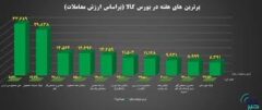 ۱۰ شرکت برتر بورس کالا معرفی شدند
