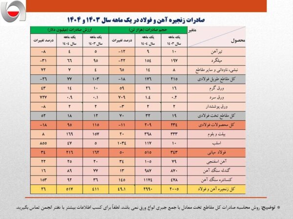 رشد ۱۳درصدی ارزش صادرات آهن و فولاد ایران در یکماهه نخست امسال رشد ۱۳درصدی ارزش صادرات آهن و فولاد ایران در یکماهه نخست امسال