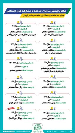 خدمات رسانی به افراد منع پذیرشی توسط شهرداری تهران ادامه دارد خدمات رسانی به افراد منع پذیرشی توسط شهرداری تهران ادامه دارد