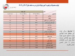 کاهش ۴٫۸ درصدی تولید فولاد ایران در بهار امسال/ جزئیات کامل تولید محصولات زنجیره آهن و فولاد در سه ماهه نخست امسال