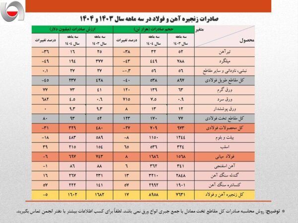 کاهش 4 درصدی حجم صادرات آهن و فولاد ایران کاهش ۴ درصدی حجم صادرات آهن و فولاد ایران