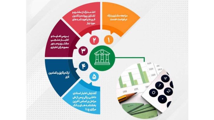 تحقق 82 درصدی اهداف پست بانک ایران در مبلغ تعهدات انجام شده برای صدور ضمانتنامه وگشایش اعتبار اسنادی داخلی تا پایان خردادماه ۱۴۰۴ تحقق ۸۲ درصدی اهداف پست بانک ایران در مبلغ تعهدات انجام شده برای صدور ضمانتنامه وگشایش اعتبار اسنادی داخلی تا پایان خردادماه ۱۴۰۴