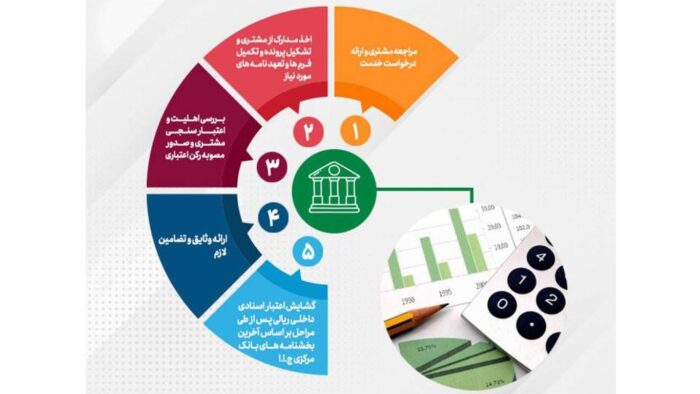 تحقق 89درصدی اهداف پست بانک ایران در مبلغ تعهدات انجام شده برای صدور ضمانتنامه و گشایش اعتبار اسنادی داخلی تا پایان تیرماه ۱۴۰۴ تحقق ۸۹درصدی اهداف پست بانک ایران در مبلغ تعهدات انجام شده برای صدور ضمانتنامه و گشایش اعتبار اسنادی داخلی تا پایان تیرماه ۱۴۰۴
