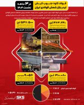 فولاد کاوه جنوب کیش، لیدر بازار شمش فولادی ایران در ۳ ماهه نخست جاری