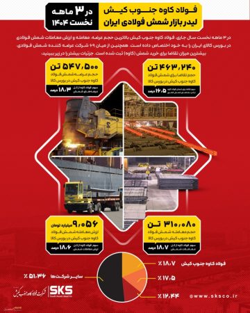 فولاد کاوه جنوب کیش، لیدر بازار شمش فولادی ایران در ۳ ماهه نخست جاری