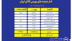 عرضه ۸۴۹ هزار تن انواع محصول در بورس کالای ایران