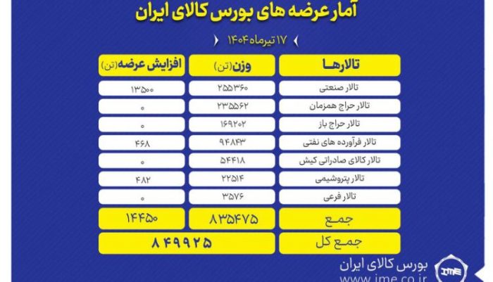 عرضه ۸۴۹ هزار تن انواع محصول در بورس کالای ایران عرضه ۸۴۹ هزار تن انواع محصول در بورس کالای ایران