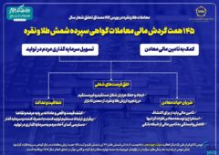 معاملات طلا و نقره در بورس کالا مصداق تحقق شعار سال