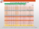 رشد ۱۳ درصدی حجم صادرات آهن و فولاد ایران در ۴ ماهه نخست امسال/ جزئیات تحلیلی حجم و ارزش صادرات محصولات زنجیره فولاد