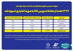 ۱۳۷۴ همت از معاملات بورس کالا به‌صورت اعتباری تسویه شد