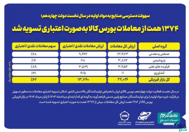 ۱۳۷۴ همت از معاملات بورس کالا بهصورت اعتباری تسویه شد ۱۳۷۴ همت از معاملات بورس کالا بهصورت اعتباری تسویه شد