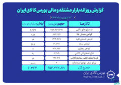 ارزش معاملات بازار مشتقه و مالی بورس کالا ۶.۳ همت شد