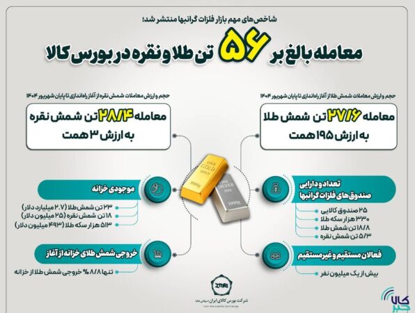 معامله بالغ بر ۵۶تن طلا و نقره در بورس کالا