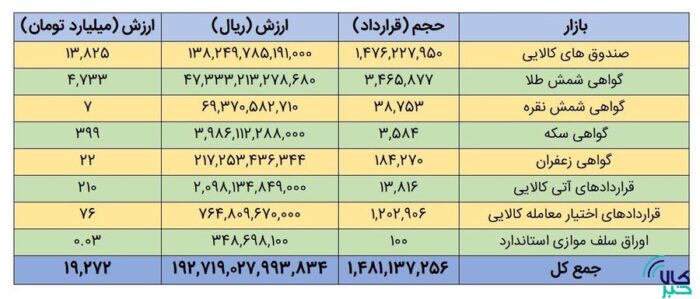 سقف تاریخی ارزش معاملات روزانه بازارهای مالی و مشتقه شکسته شد