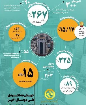 جهش عملکردی بانک توسعه صادرات ایران 