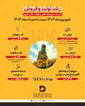 رشد ۷.۲ درصدی تولید و ۷۰ درصدی فروش در شرکت توسعه آهن و فولاد گل‌گهر