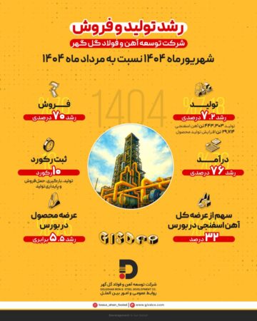 رشد ۷.۲ درصدی تولید و ۷۰ درصدی فروش در شرکت توسعه آهن و فولاد گل‌گهر