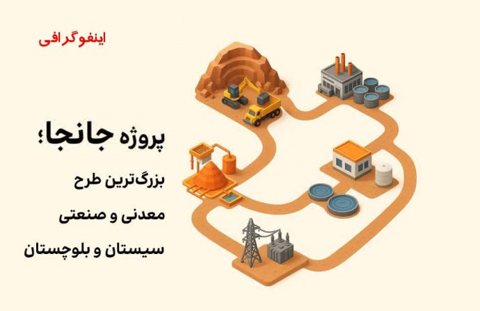 اینفوگرافیک؛ جانجا، بزرگترین طرح معدنی و صنعتی سیستان و بلوچستان اینفوگرافیک؛ جانجا، بزرگترین طرح معدنی و صنعتی سیستان و بلوچستان