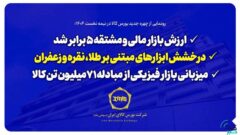 ارزش بازار مالی و مشتقه ۵ برابر شد/ درخشش ابزارهای مبتنی بر طلا، نقره و زعفران/ میزبانی بازار فیزیکی از مبادله ۷۱ میلیون تن کالا