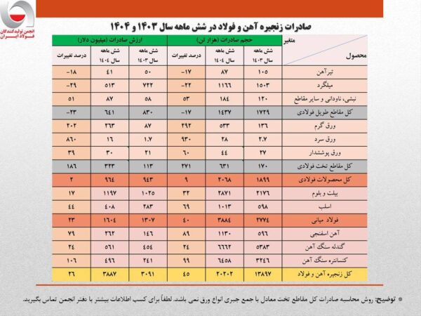 رشد ۲۶ درصدی ارزش صادرات زنجیره فولاد در نیمه نخست امسال/ جزئیات تحلیلی حجم و ارزش صادرات محصولات زنجیره فولاد رشد ۲۶ درصدی ارزش صادرات زنجیره فولاد در نیمه نخست امسال/ جزئیات تحلیلی حجم و ارزش صادرات محصولات زنجیره فولاد