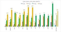 رشد بیش از دو برابری درآمدهای تفارس در مهر ۱۴۰۴