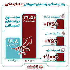 «بانک گردشگری در مسیر جهش پایدار درآمدی؛ صعود معنادار درآمدهای تسهیلاتی در سال ۱۴۰۴»
