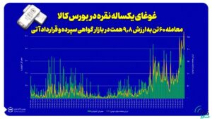 غوغای یکساله نقره در بورس کالا/ معامله ۶۰ تن به ارزش ۹.۸ همت در بازار گواهی و آتی نقره
