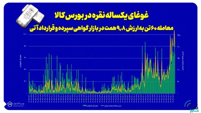 غوغای یکساله نقره در بورس کالا/ معامله ۶۰ تن به ارزش ۹.۸ همت در بازار گواهی و آتی نقره