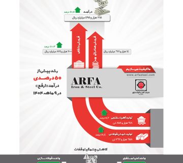 دستاورد ۹‌ماهه ارفع: تولید و درآمد در مسیر رشد پایدار