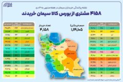 ۴۱۵۸ خریدار از ۳۰ استان در بستر بورس کالا سیمان خریدند
