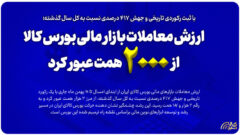 ارزش معاملات بازار مالی بورس کالا از ۲ هزار همت عبور کرد/رشد بی‌سابقه صندوق‌های کالایی؛ سهم ۸۱ درصدی از کل معاملات