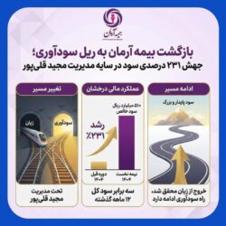 بازگشت بیمه آرمان به ریل سودآوری؛ جهش ۲۳۱ درصدی سود در سایه مدیریت مجید قلی‌پور