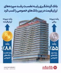 بانک گردشگری رتبه نخست رشد سپرده‌های ارزان‌قیمت در بین بانک های خصوصی را کسب کرد