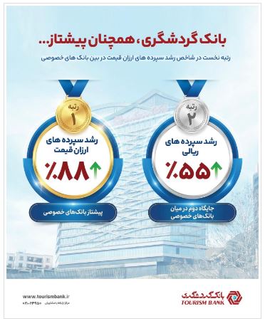 بانک گردشگری رتبه نخست رشد سپرده‌های ارزان‌ قیمت را در بین بانک های خصوصی کسب کرد