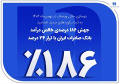 جهش ۱۸۶ درصدی خالص درآمد بانک صادرات ایران با تراز ۳۶ درصد
